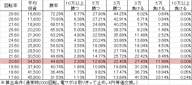 Pベルサイユのばら 革命への序曲 MA(設定4 165ver) 勝率
