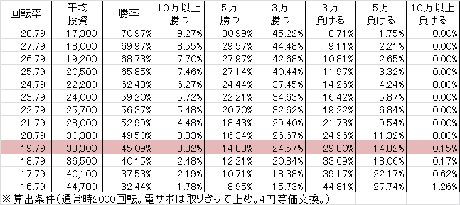 Pスーパー海物語IN JAPAN2 MTR(設定H 276ver) 勝率