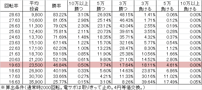 P信長の野望 N-K(設定3 105ver) 勝率