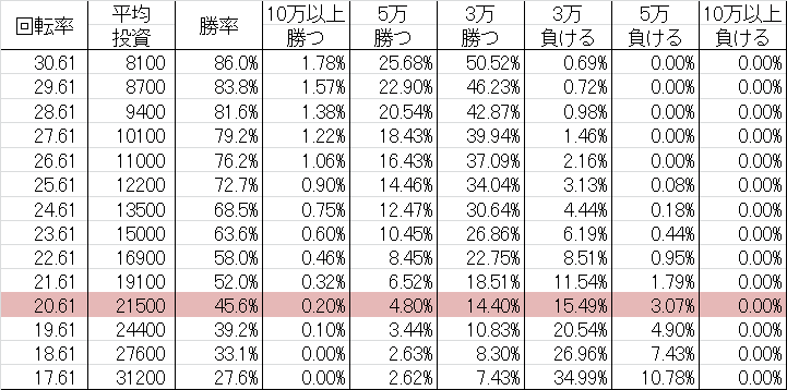 勝率 CRパールセブン AS(甘デジ98ver)
