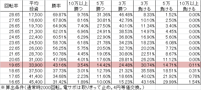 P DD北斗の拳 主役はジャギ T1A(設定4 284ver) 勝率