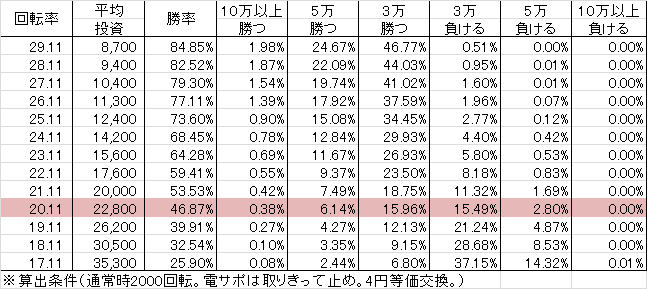 Pぱちんこ必殺仕事人総出陣-A3(設定3 89ver) 勝率