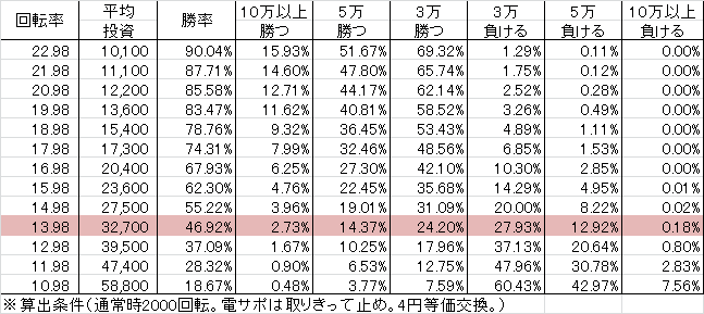 Pコードギアス YR(設定6 79ver) 勝率