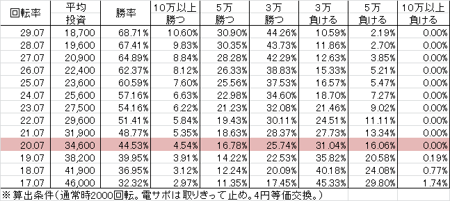 Pあのはな SLJA(設定4 203ver) 勝率