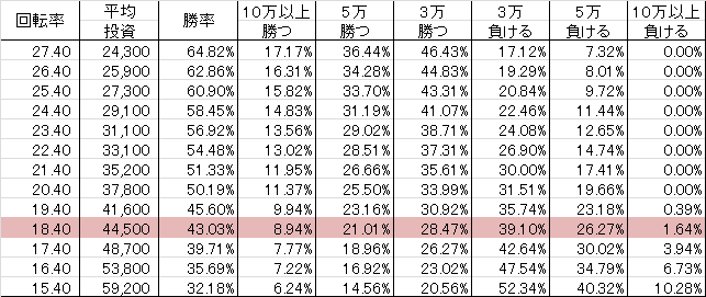 CR押忍!ど根性ガエル L02(319ver) 勝率
