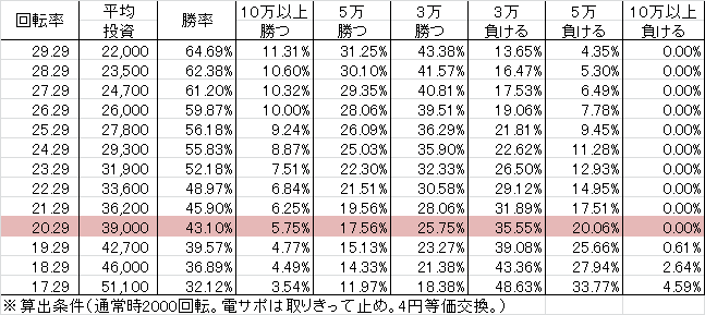 CRミリオンゴッドディセント YMB(319ver) 勝率