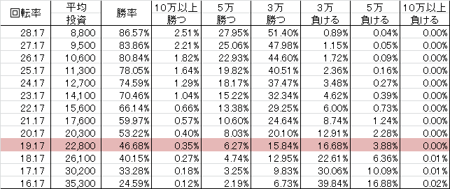 CRデビルマン~覚醒めし悪魔人間~ M2-VE(99ver) 勝率