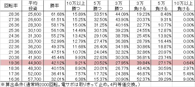 CRぱちんこ押忍!番長 漢の極み M04(319ver) 勝率
