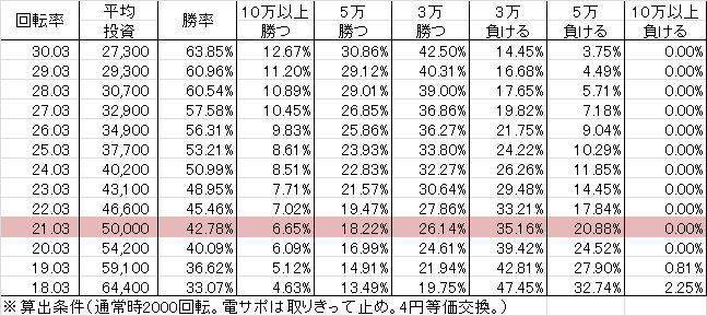 CR弾球黙示録カイジ4 CXA(319ver) 勝率