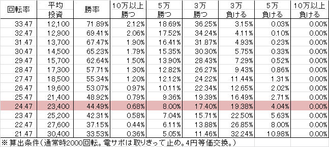 P美夏美華パラダイス M-V(設定1 151ver) 勝率