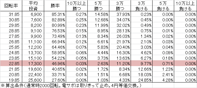 CRA花満開～天ノ舞～ SP(69ver) 勝率
