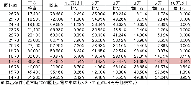 P春一番~花札昇舞~ MC(設定6 179ver) 勝率