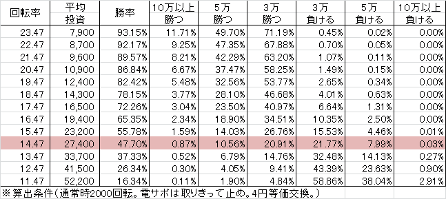 PAさくらももこ劇場コジコジ2 N2-K(設定6 84ver) 勝率