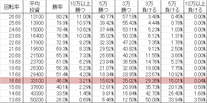 勝率 CRびっくりぱちんこ 巨人の星 明子バージョン L1(甘デジ119ver)