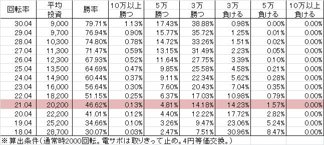 CRおばけらんど GL(99ver) 勝率