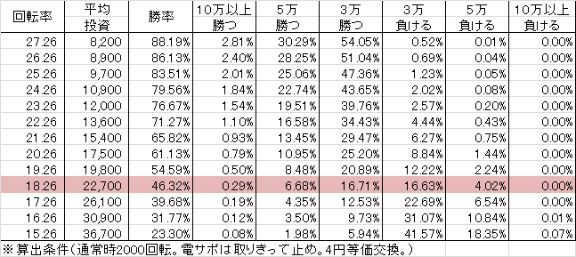 PAドラム海物語IN沖縄 SBG(設定5 96ver) 勝率