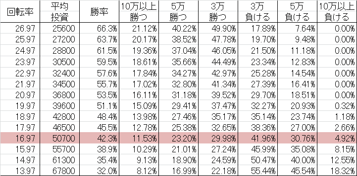 CRぱちんこ仮面ライダーV3 GOLD1(マックス399ver) 勝率