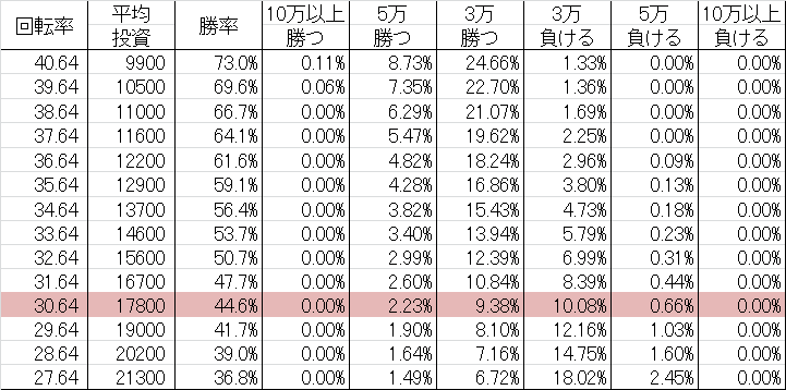 ＣＲリーチラッシュ A-R2 勝率