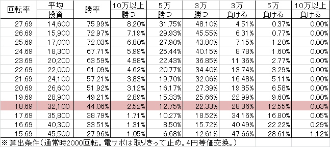 Pフィーバー革命機ヴァルヴレイヴ W(設定5 140ver) 勝率