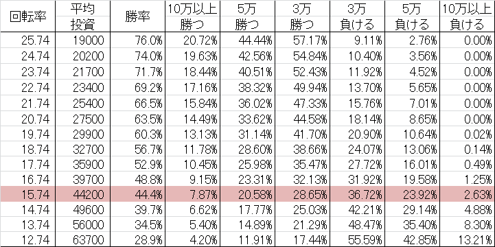 CRギンギラパラダイス3 YLA勝率