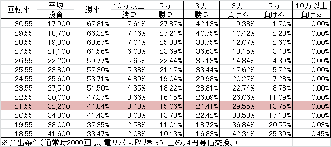 CR真・怪獣ゴジラ L-KH(290ver) 勝率