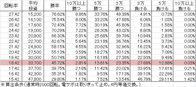 Pヱヴァンゲリヲン～超覚醒～ M(設定4 164ver) 勝率