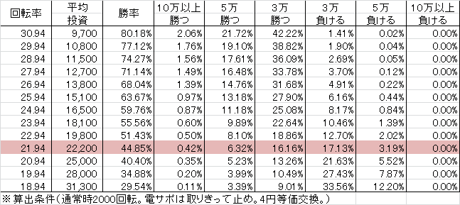 CR秘宝伝2(99ver) 勝率