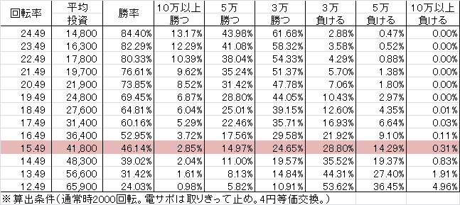 P暴れん坊将軍 炎獄鬼神の怪 FSZ設定付(設定6 143ver) 勝率