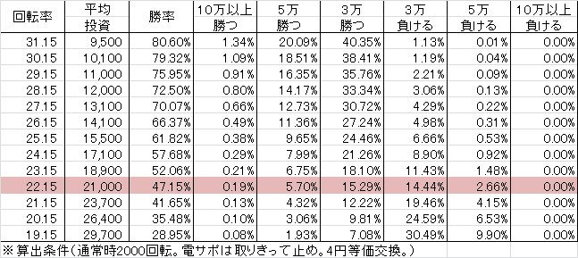 Pヱヴァンゲリヲン ドラムVER YR(設定2 122ver) 勝率