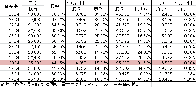 CR J-RUSH4 HSJ(289ver) 勝率